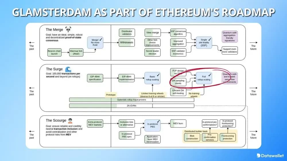 Glamsterdam dans la feuille de route Ethereum