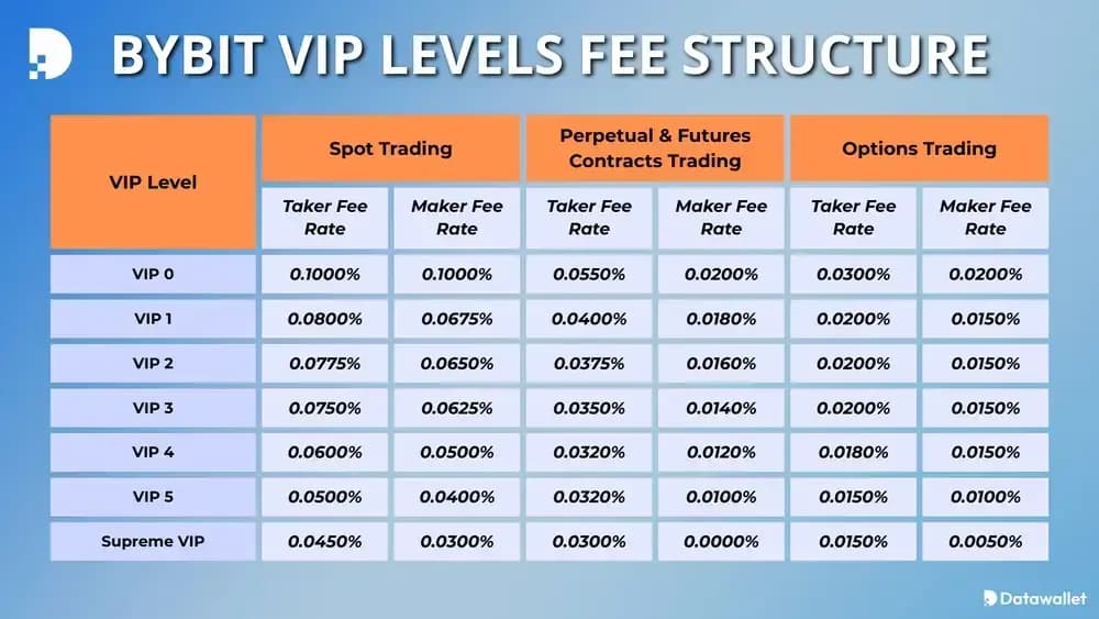 Bybit VIP Levels Fee Structure