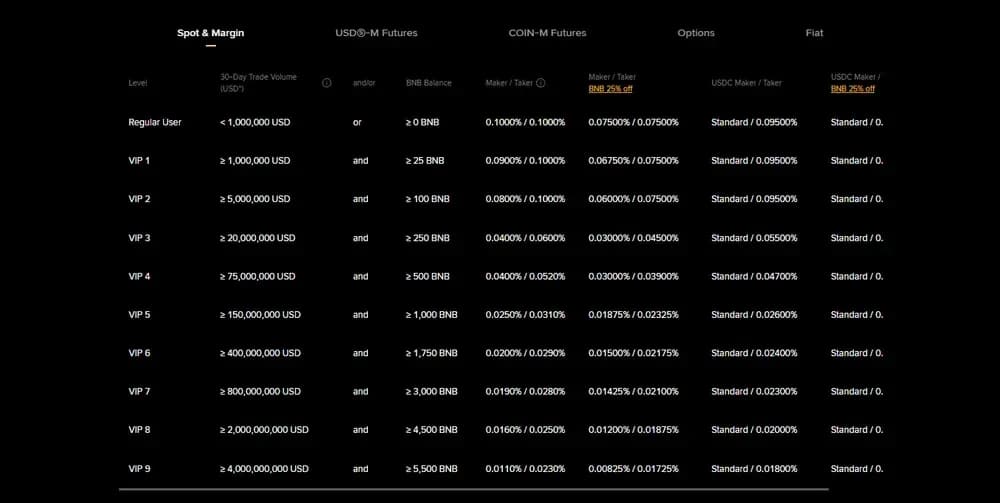 Binance VIP Levels Fees