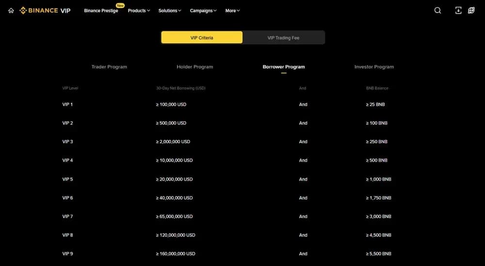 Binance VIP Borrower Program Levels