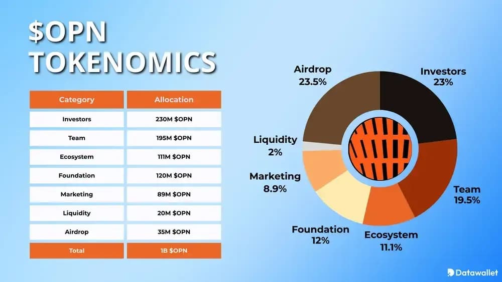 Opinion Trade $OPN Tokenomics
