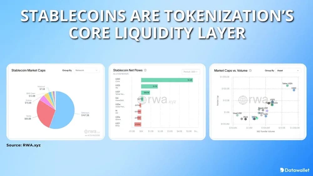 Stablecoins sind die zentrale Liquiditätsschicht der Tokenisierung