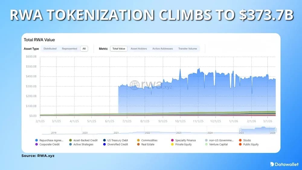 RWA steigt auf 373,7 Mrd. US-Dollar