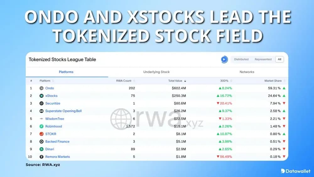 Ondo und xStocks sind führend im Bereich der tokenisierten Aktien