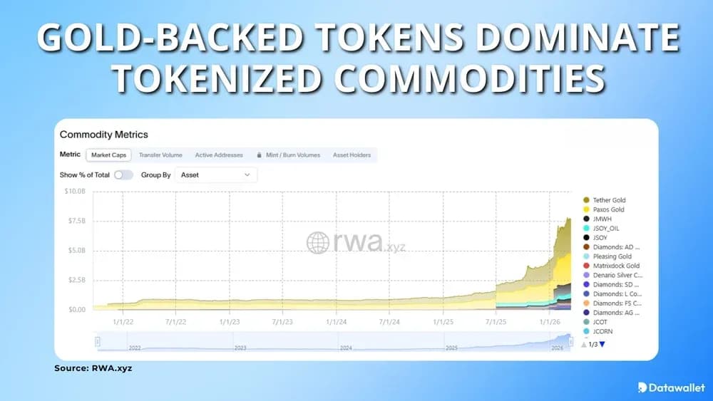 Goldgedeckte Token dominieren den Markt für tokenisierte Rohstoffe