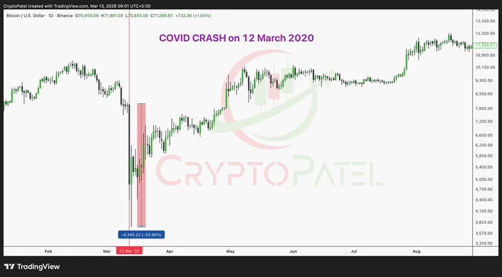 COVID-19 Black Thursday (March 12, 2020)