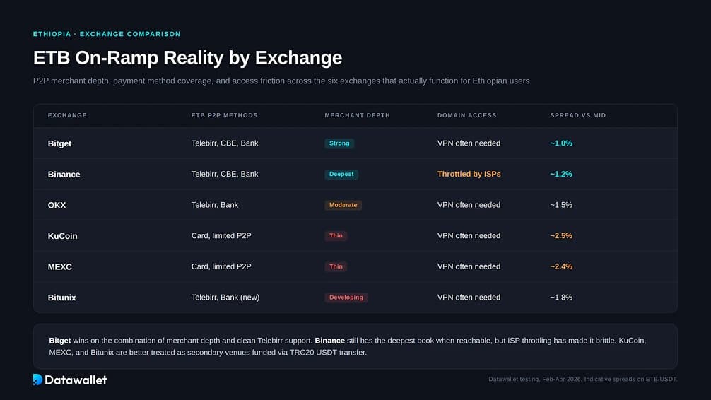 How to Choose a Crypto Exchange in Ethiopia