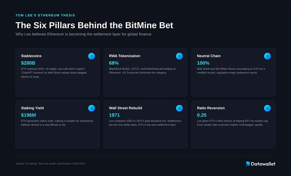 Tom Lee's Ethereum Thesis