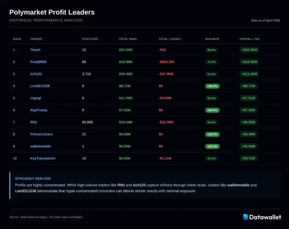 Top Polymarket Traders Earned Up To $22 Million