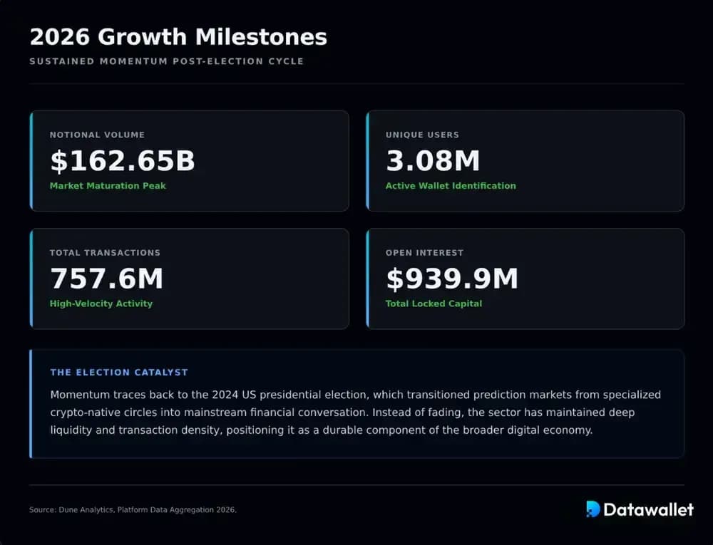 Prediction Markets Reached $162.65 Billion Total Volume