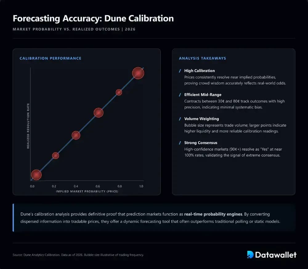 Are Prediction Market Forecasts Reliable
