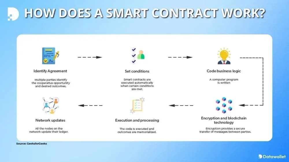 How Does a Smart Contract Work