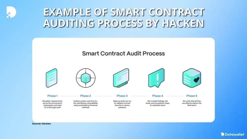 Example of Smart Contract Auditing Process