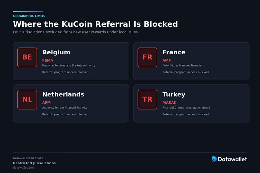 Disponibilité et restrictions de KuCoin