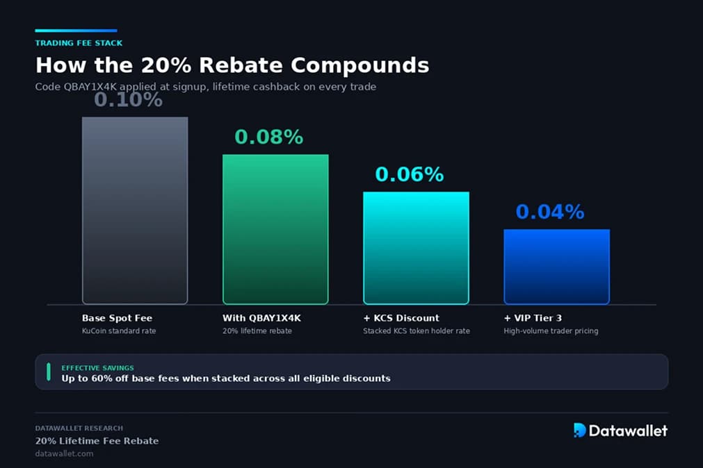 Qu'est-ce qu'un code KuCoin ?