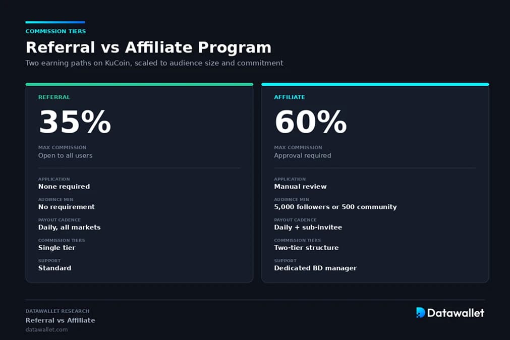 Programme KuCoin vs programme d'affiliation