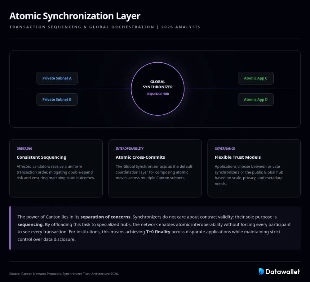 Synchronizers coordinate ordering and atomic cross-application commits