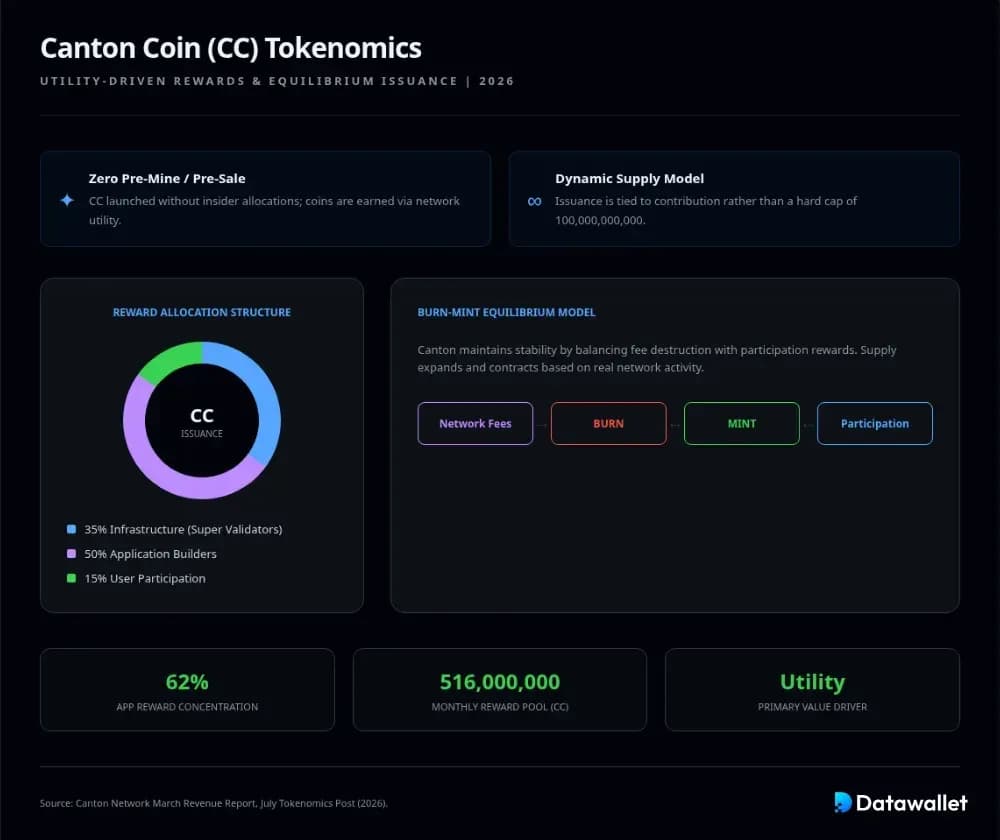 The Canton Coin (CC) Tokenomics