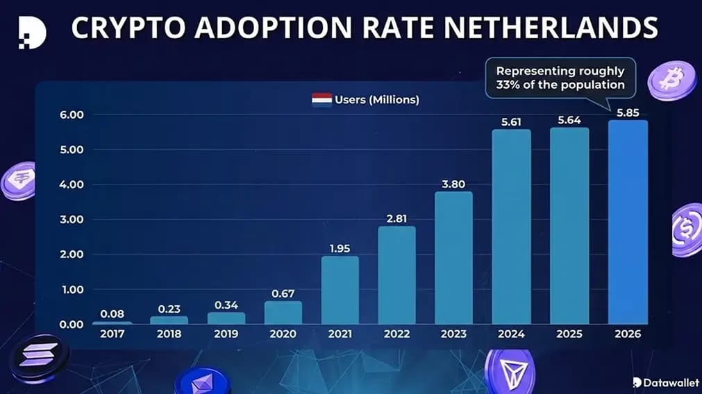 Cryptocurrency Adoption in the Netherlands