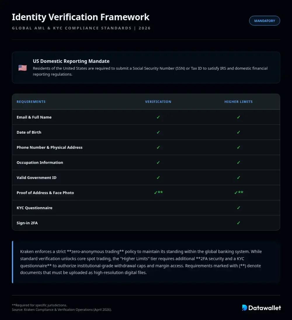 Kraken -t-il une procédure KYC ?