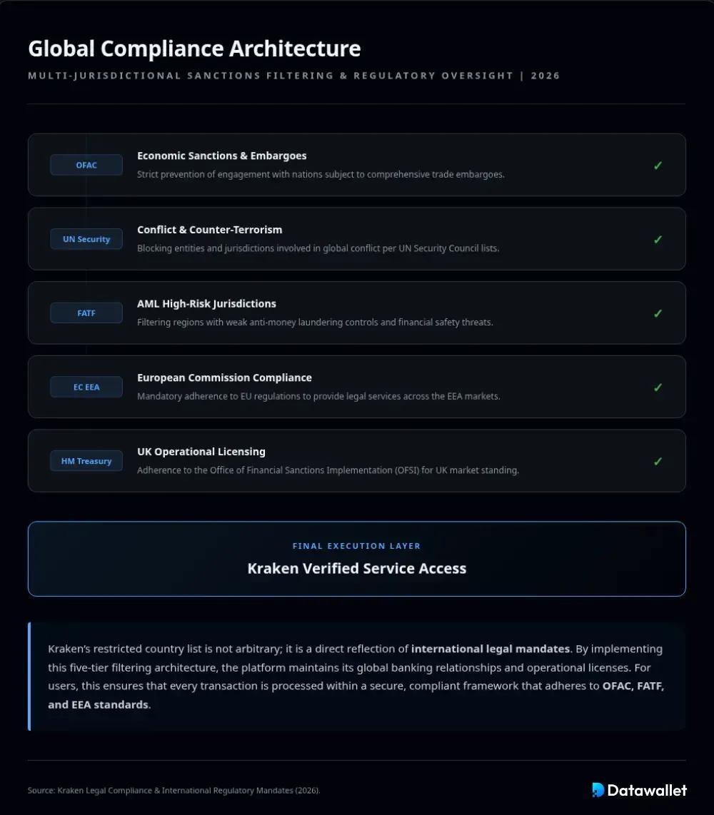 Kraken par Kraken des sanctions internationales