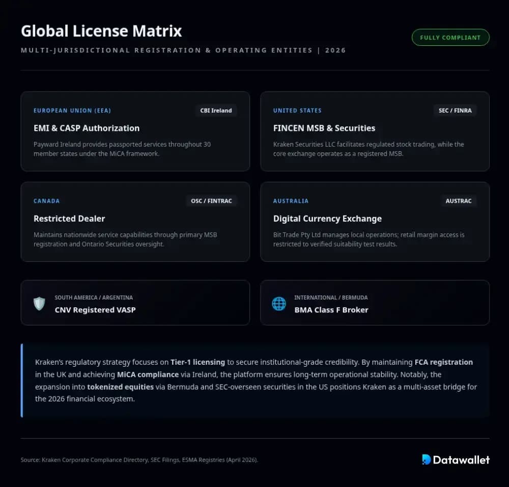 Kraken et licences Kraken