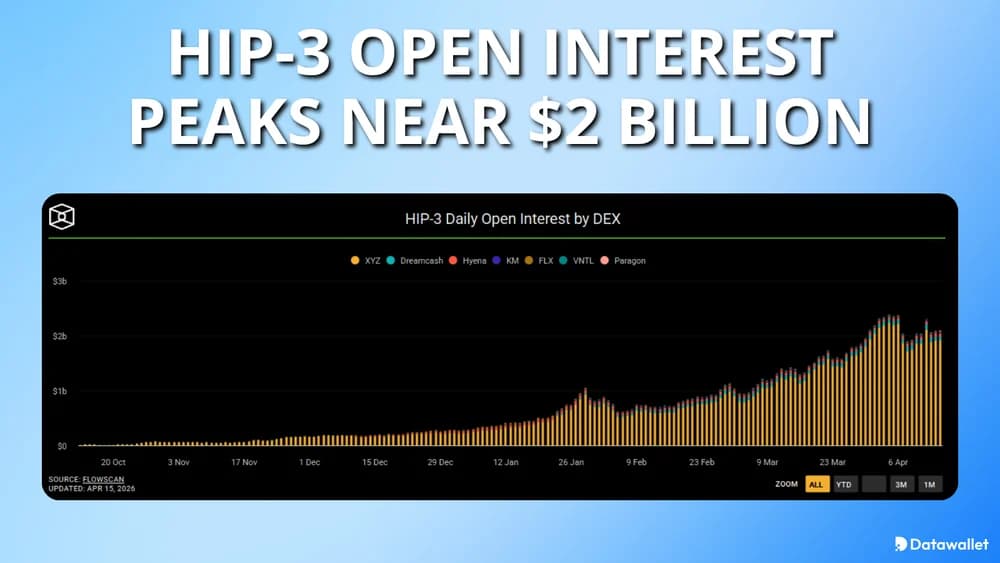 Open Interest HIP-3 Open Interest fast 2 Milliarden Dollar
