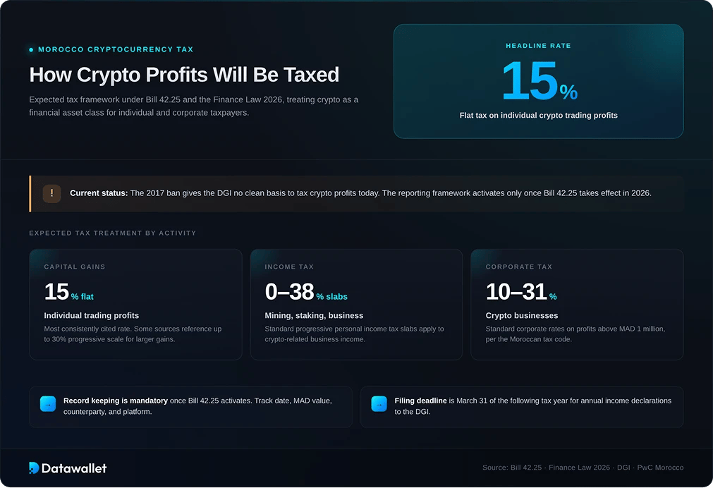 Comment le Maroc impose-t-il les cryptomonnaies ?