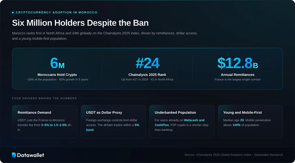 Adoption des crypto-monnaies au Maroc