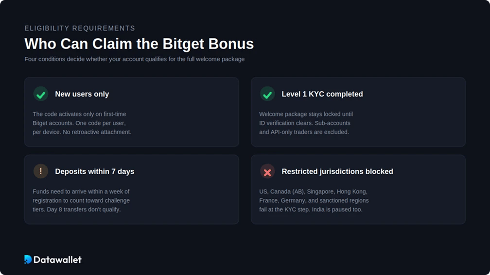 Who is Eligible for the Bitget Referral Bonus?