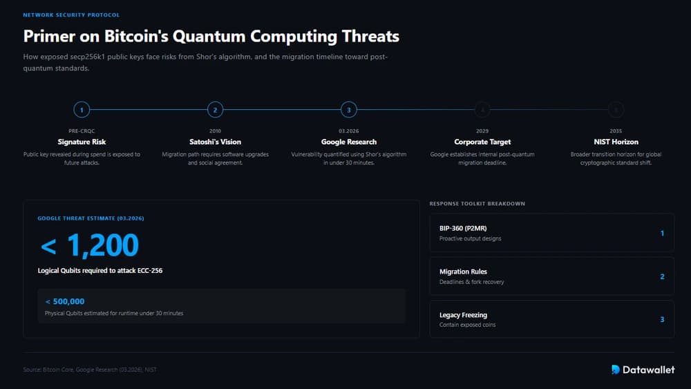 Primer on Bitcoin's Quantum Computing Threats