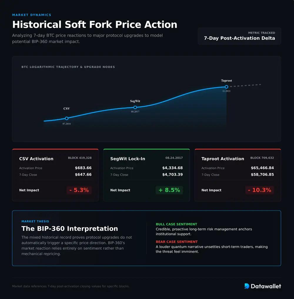 How BIP-360 Could Affect BTC Price