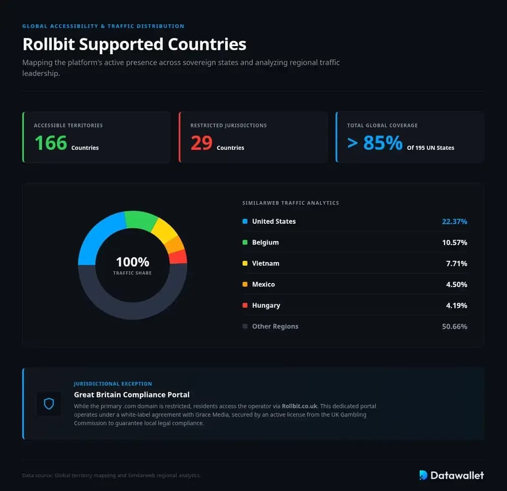 Rollbit Supported Countries