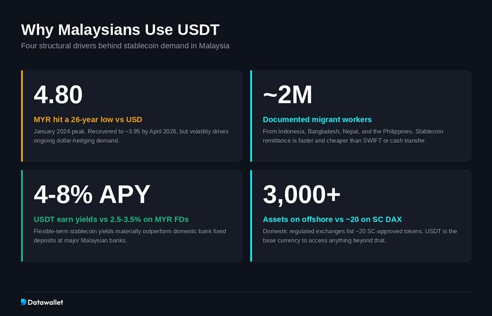 Warum Malaysier USDT nutzen