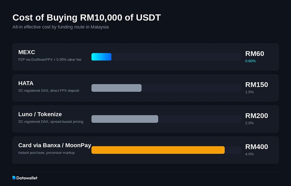 USDT für den Umtausch MYR  USDT