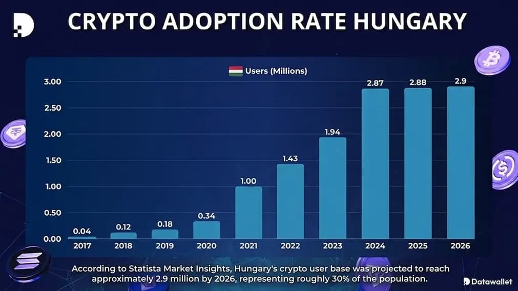 L'adoption des cryptomonnaies en Hongrie.