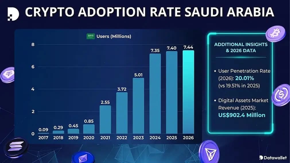 Cryptocurrency Adoption in Saudi Arabia