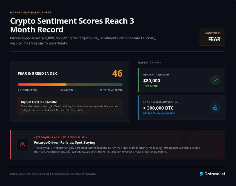 Crypto Sentiment Scores Reach Three Month Record