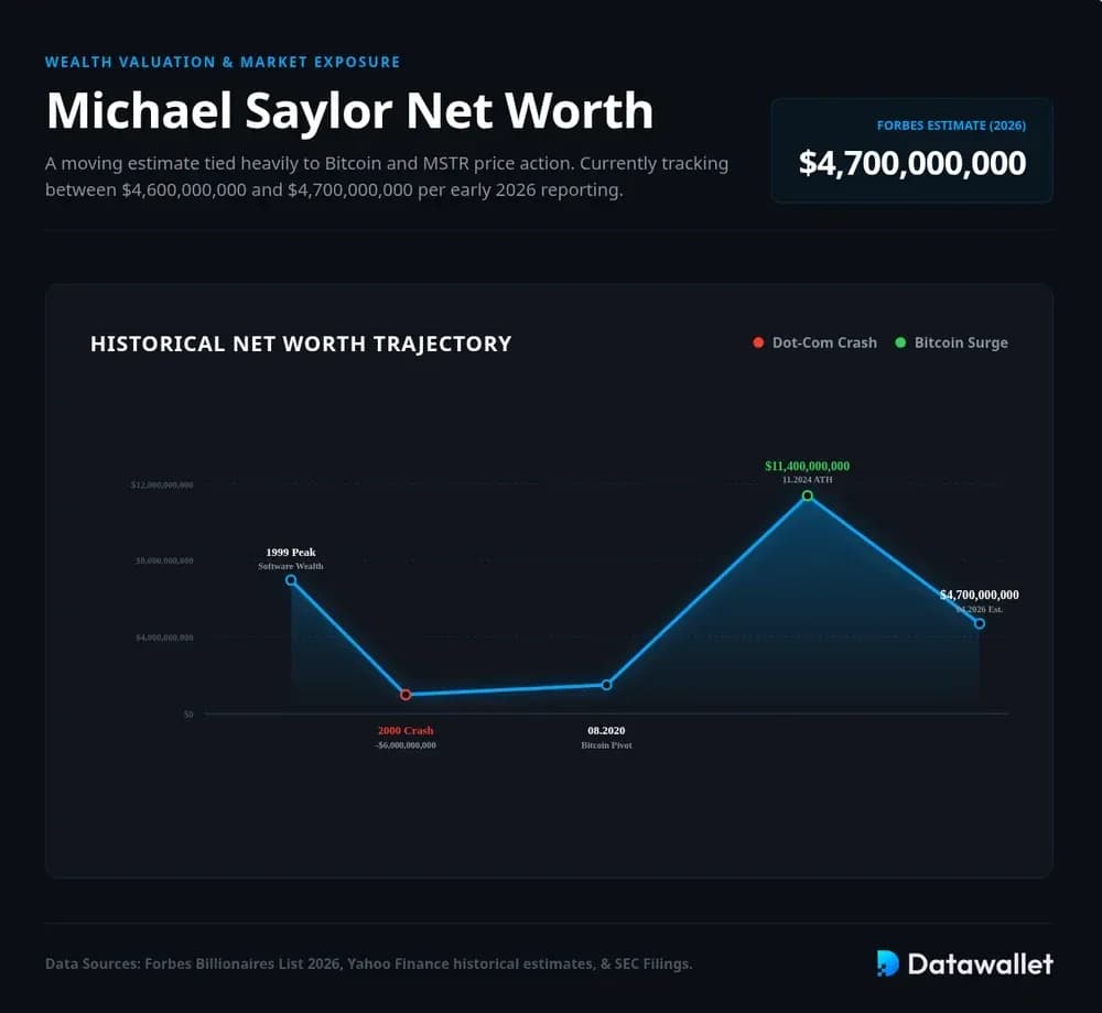 ثروة Michael Saylor