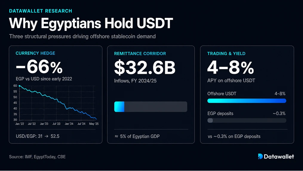 Почему египтяне держат USDT