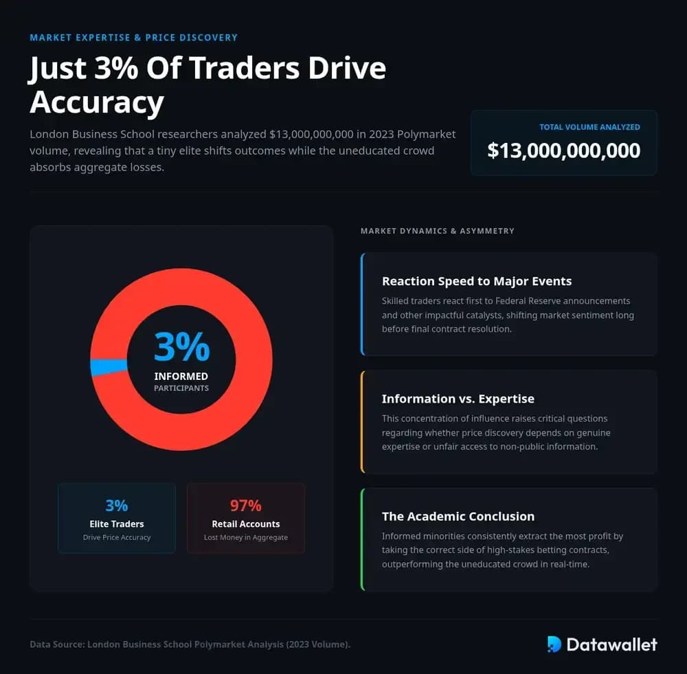 Une étude révèle que seuls 3 % des traders contribuent à la précision
