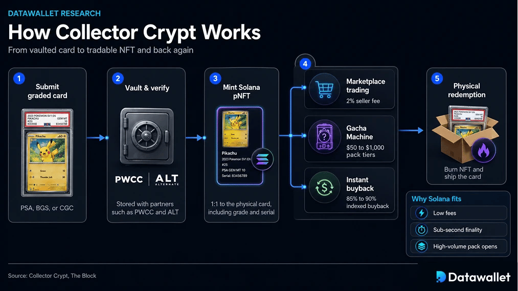 How Collector Crypt Works