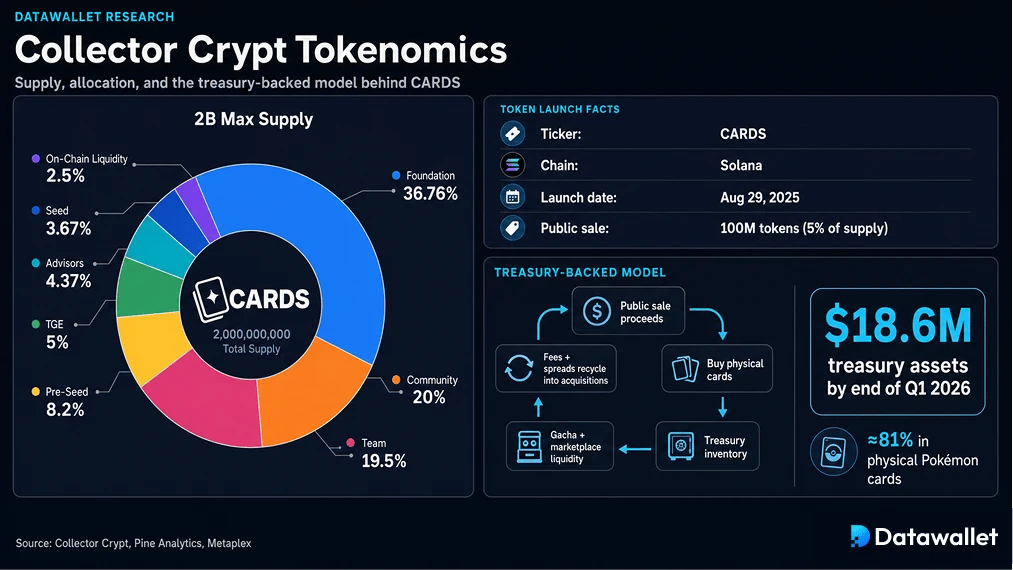 Collector Crypt Tokenomics (CARDS)