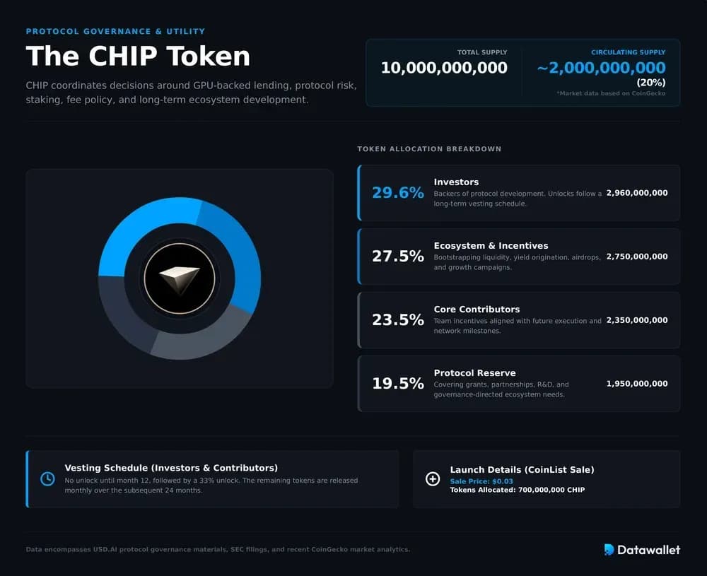 The CHIP Token