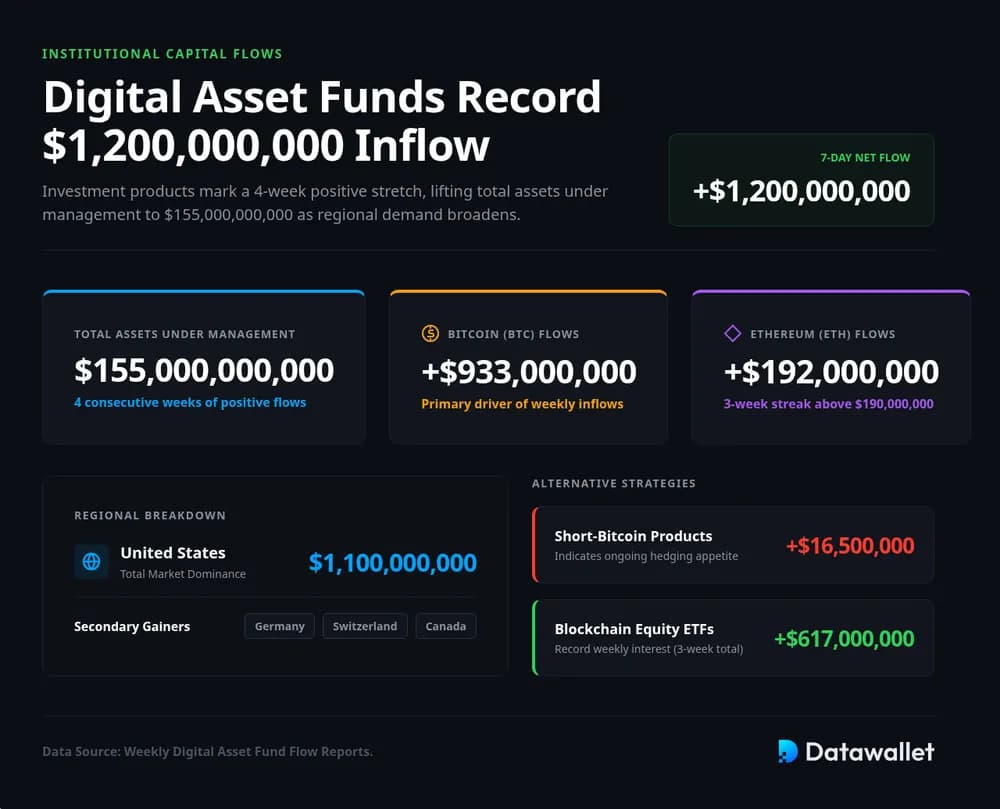 Digital Asset Funds Record $1.2 Billion Inflow