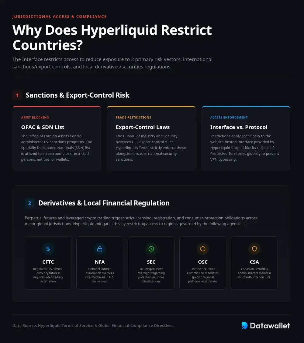 Pourquoi Hyperliquid impose-t-il Hyperliquid ces pays ?