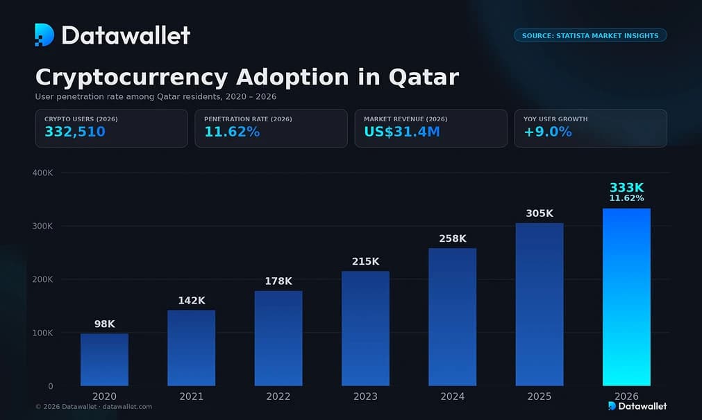 L'adozione delle criptovalute in Qatar