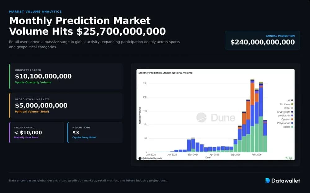 Monthly Prediction Market Volume Hits 25 Billion