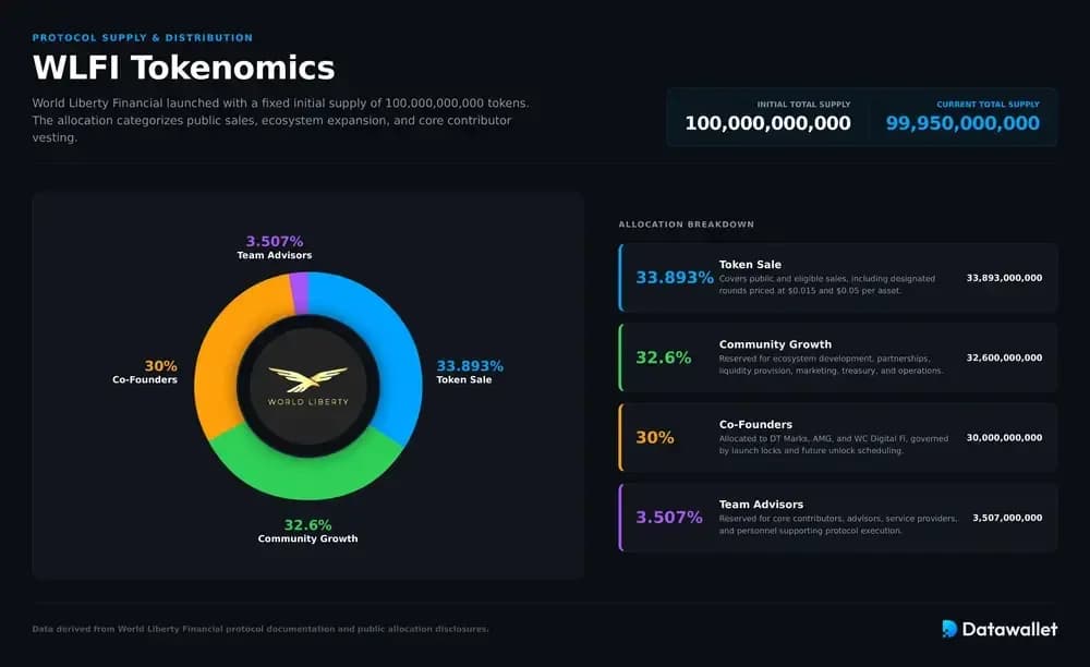 WLFI Tokenomics