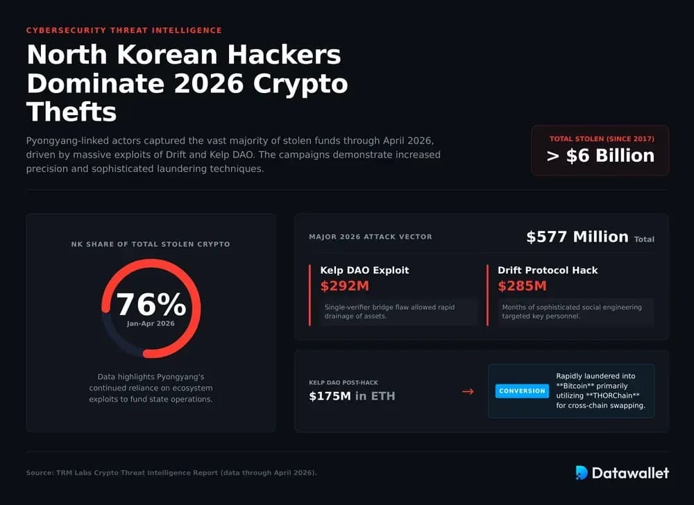 North Korea Took 76 of 2026 Hauls